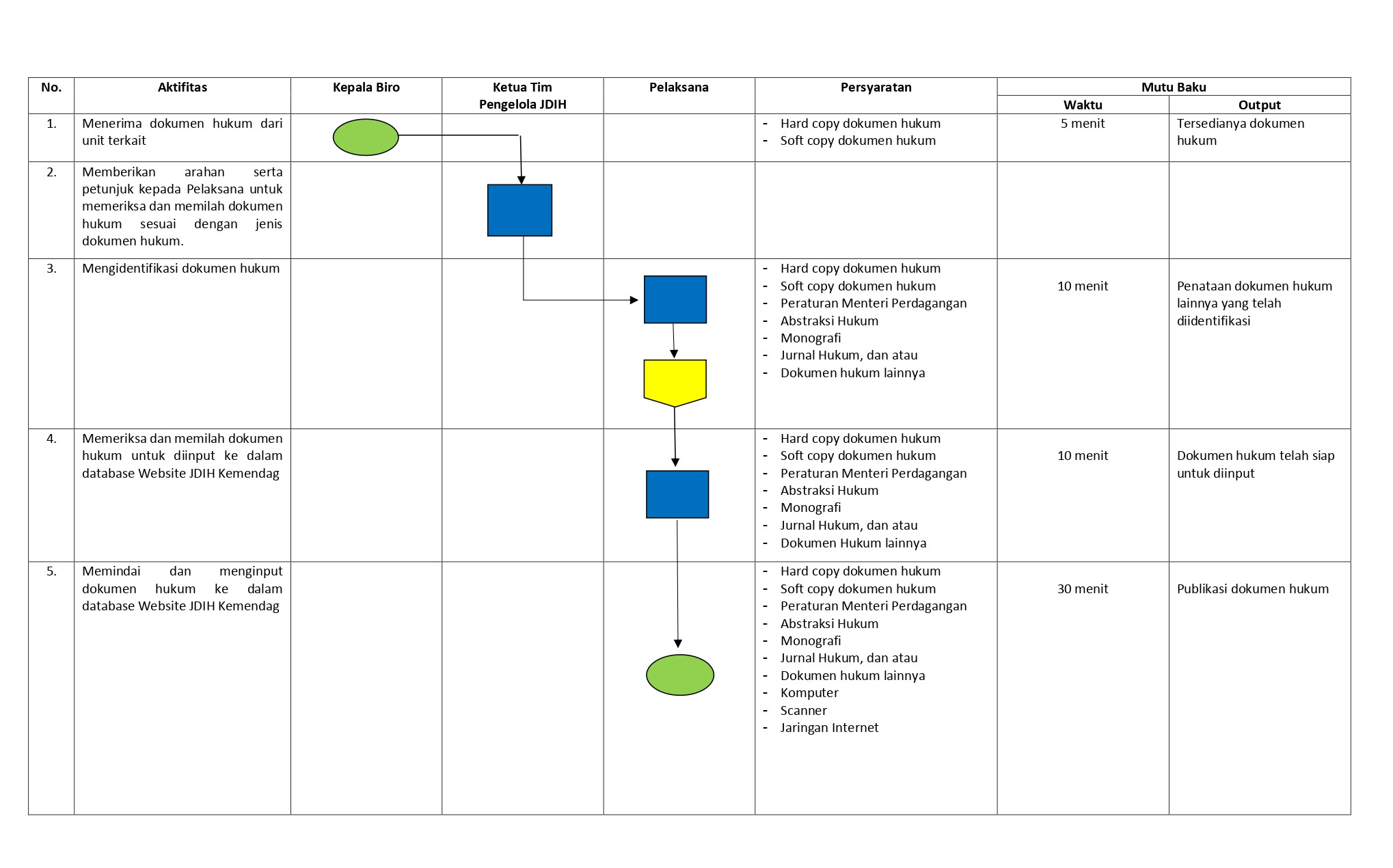 Standar Operasional Prosedur (SOP) SOP PENGELOLAAN JARINGAN DOKUMENTASI DAN INFORMASI HUKUM KEMENTERIAN PERDAGANGAN